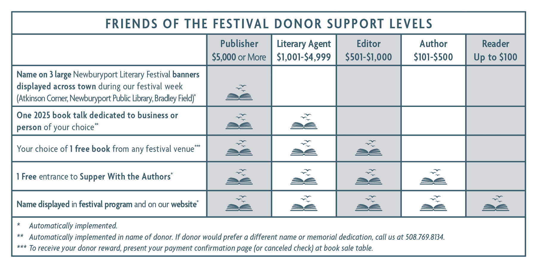 Donor Support Levels